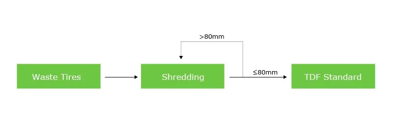 Proceso de la planta trituradora de neumáticos HC-TC de 2000 kg/h