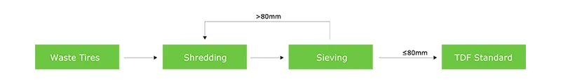 Proceso de la planta trituradora de neumáticos HC-TC de 10000 kg/h